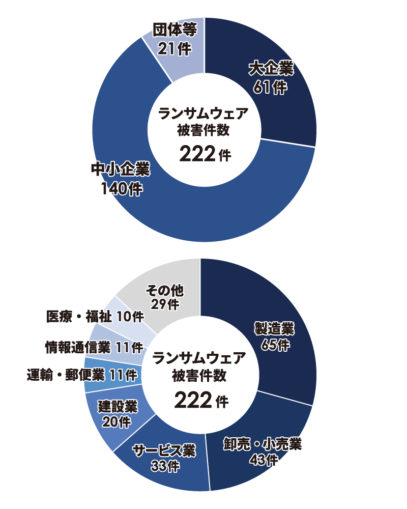 ランサムウェアによる被害