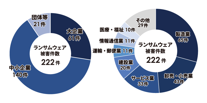 ランサムウェアによる被害