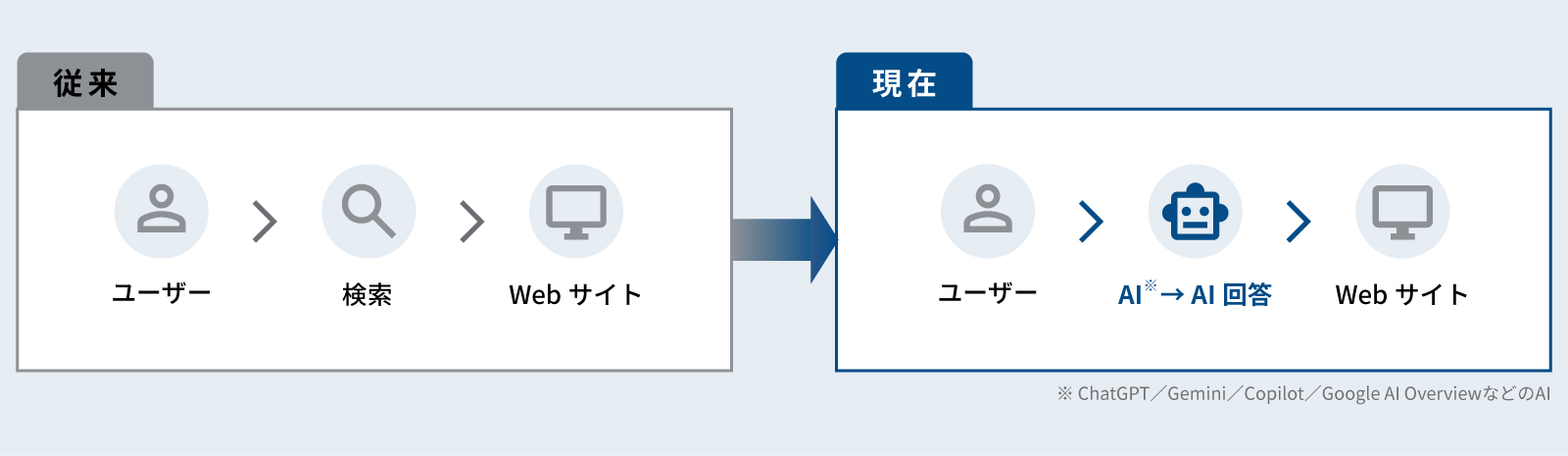 従来と現在の検索環境比較