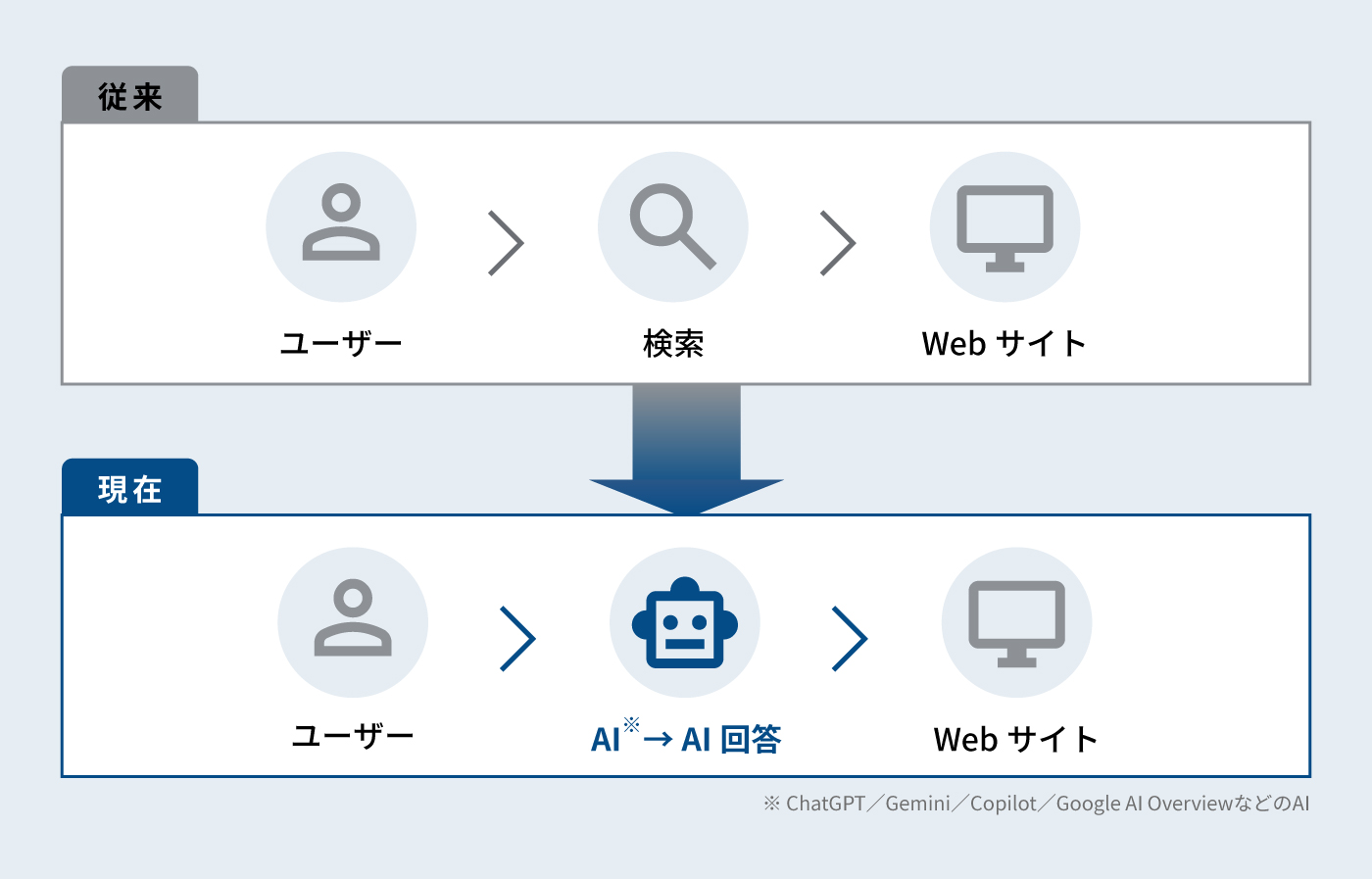 従来と現在の検索環境比較