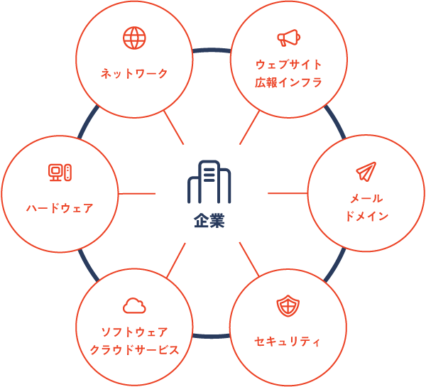 事業の強み