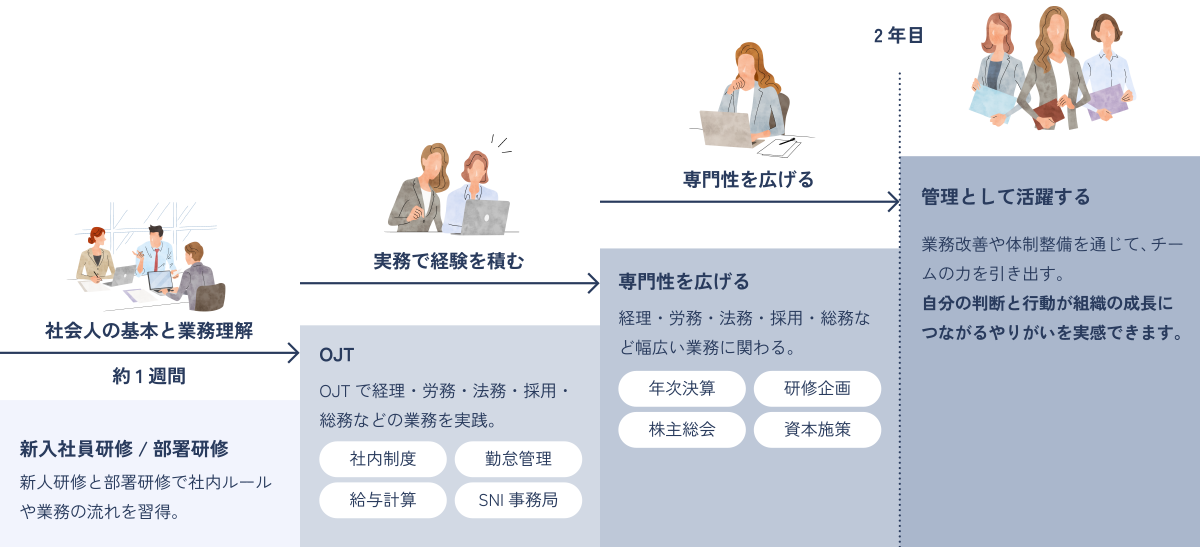 管理 入社後の成長サポート