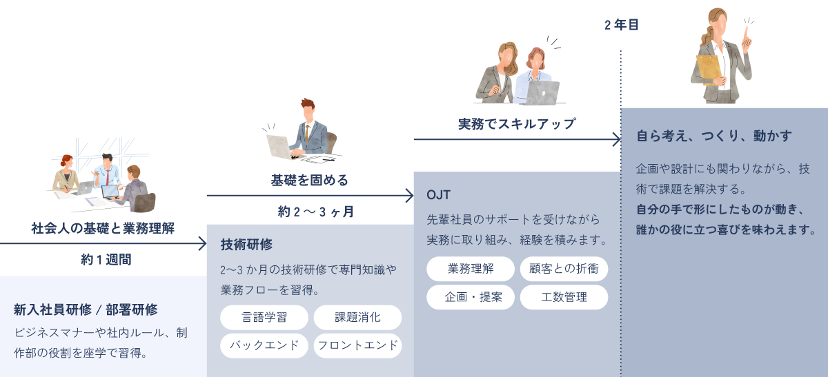 プログラマー・ネットワークエンジニア・デザイナー 入社後の成長サポート