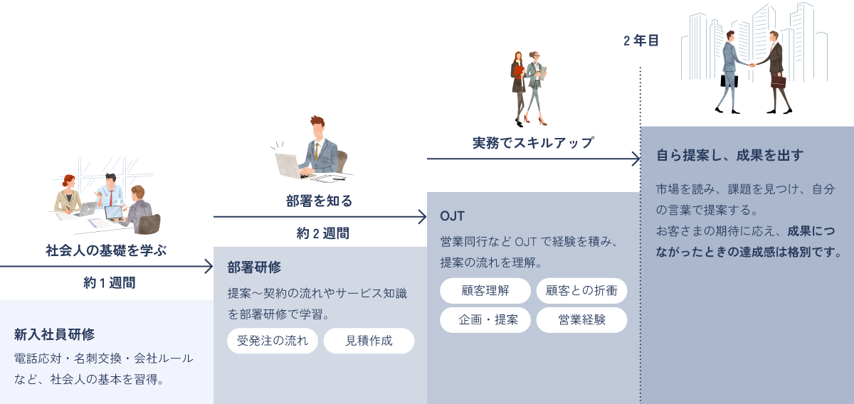 営業 入社後の成長サポート
